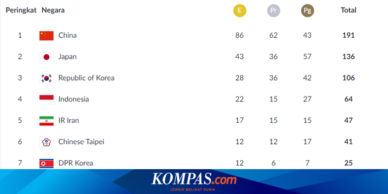 Klasemen Perolehan Medali Asian Games Indonesia Pasti Finis 10 Besar