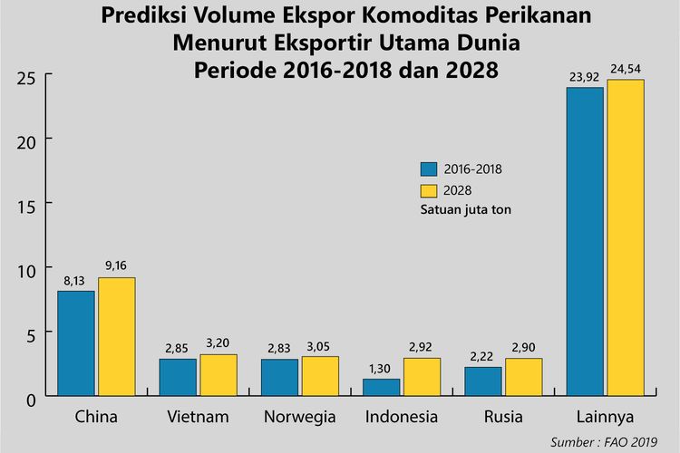 Prediksi Volume Ekspor Komoditas Perikanan Menurut Eksportir Utama Dunia Periode 2016-2018 dan 2028. (Sumber: FAO 2019)