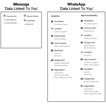 Data yang dikumpulkan oleh iMessage dan WhatsApp menurut label privasi aplikasi Apple.