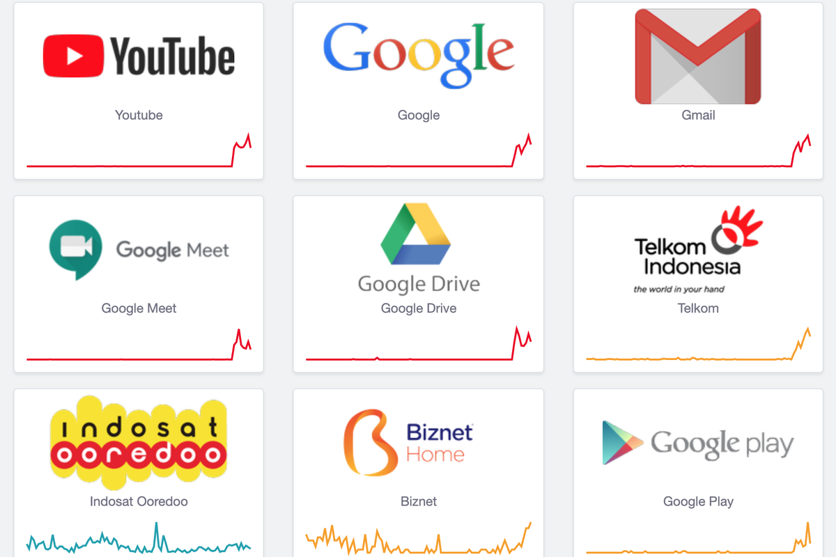 Situs Downdetector menunjukkan ada kenaikan laporan gangguan sejumlah layanan Google, seperti YouTube, Gmail, Play Store, dan lainnya.