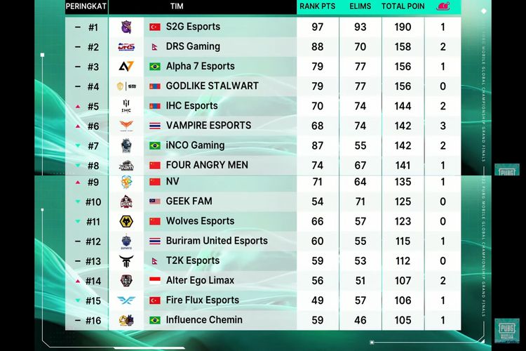 Klasemen akhir PMGC 2022.