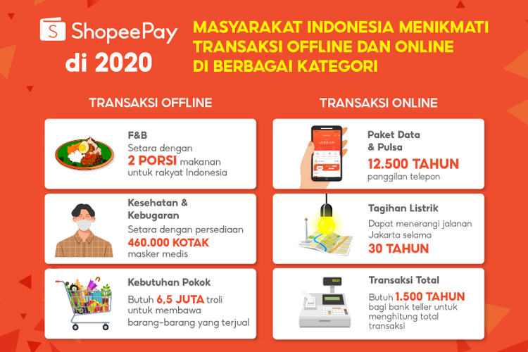 Pemanfaatan ShopeePay oleh masyarakat Indonesia untuk pembayaran offline dan online cukup tinggi dengan berbagai use cases pada 2020.