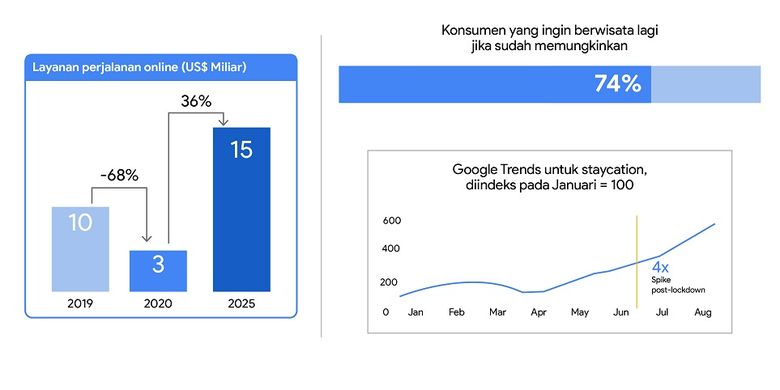 Grafis layanan travel online yang mengalami penurunan menurut laporan e-Conomy SEA 2020 oleh Google, Temasek, Bain & Company.