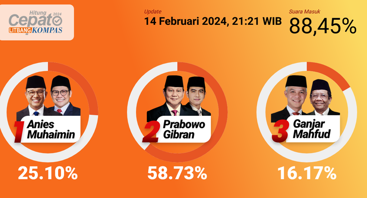 "Exit Poll" Litbang Kompas: Anies dan Ganjar Tertinggal di Kandang Sendiri
