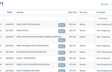 10 SMA Terbaik Tangerang dan Tangsel Berdasarkan Nilai UTBK 2021 ...