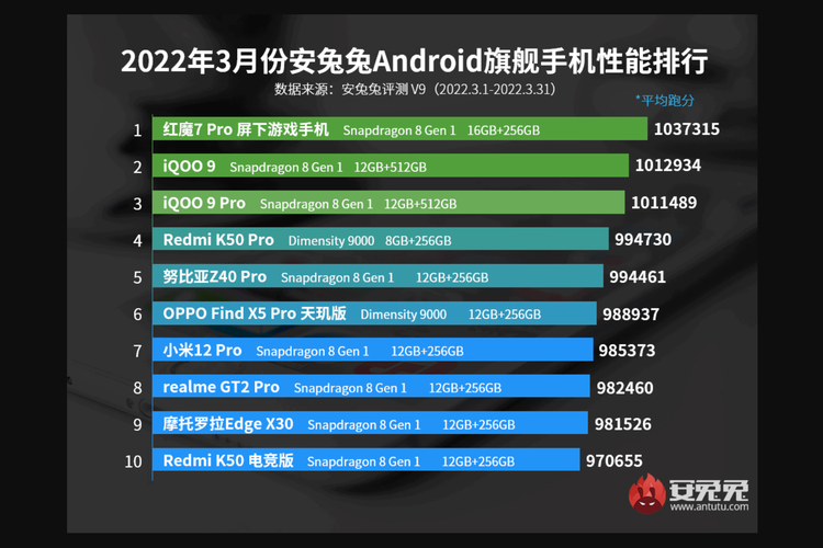 10 ponsel flagship Android terkencang untuk bulan Maret 2022.