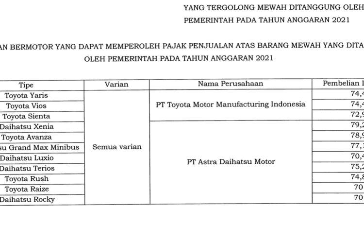 Daftar model mobil yang mendapatkan insentif pajak sesuai Kepmenperin No 169 Tahunn 2021.