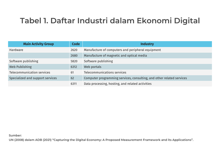 Daftar Industri dalam Ekonomi Digital