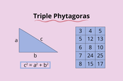 Triple Phytagoras: Pengertian dan Rumusnya