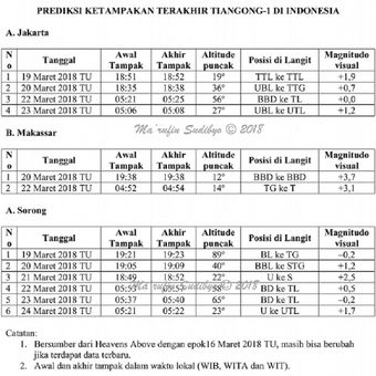 Prediksi keterlihatan Tiangong-1 di Indonesia