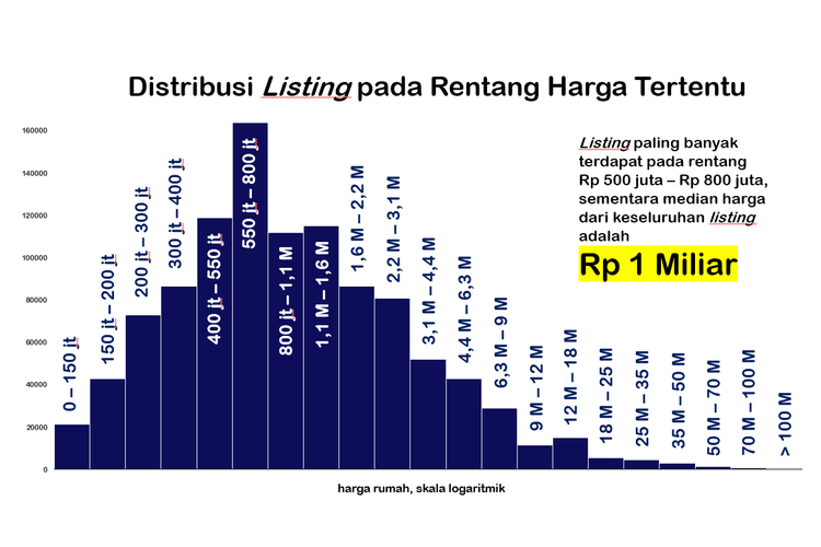 Distribusi listing rumah pada rentang harga tertentu di situs jual beli rumah olx.com yang diakses pada 29 Juni 2022.