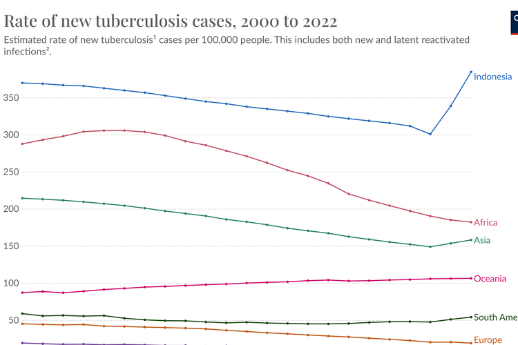 Estimasi angka kasus tuberkulosis (TBC) baru menurut WHO. Di Indonesia, WHO memperkirakan ada 385 kasus per 100.000 orang di Indonesia sepanjang 2022.