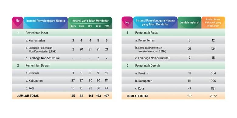 Data terkait PSE Lingkup Publik yang terdaftar per 1 September 2019.