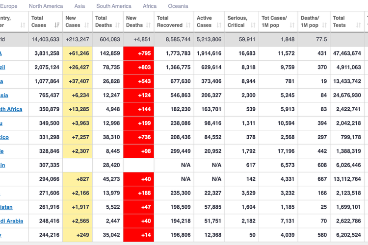 Tangkapan layar update virus corona 19 Juli 2020 dari laman Worldometers