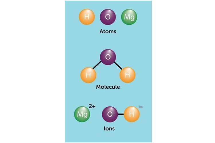 atom, molekul, dan ion yang merupakan partikel penyusun materi