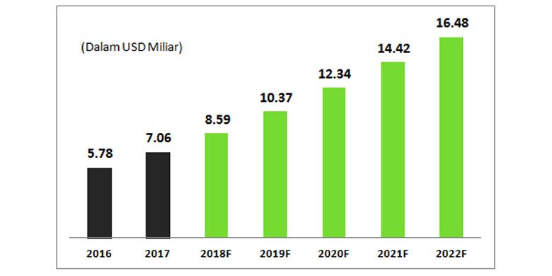 Sumber: Statista.com