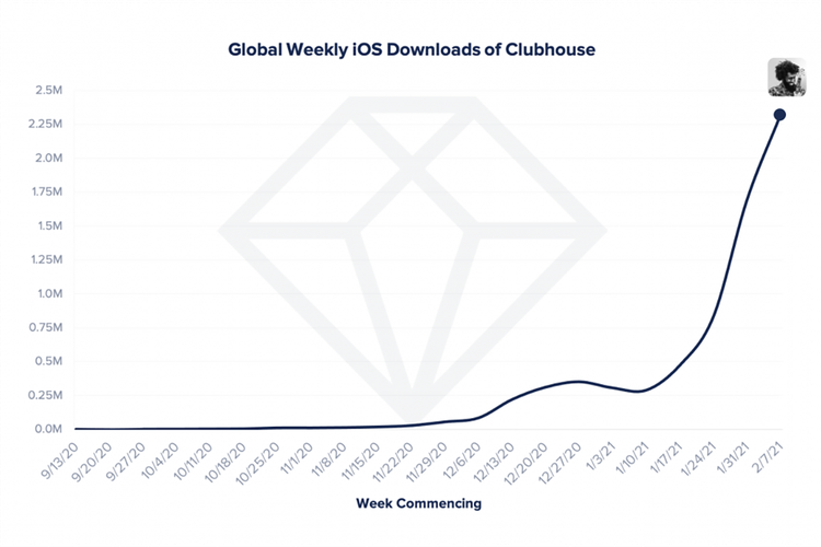 Jumlah unduhan Clubhouse meningkat drastis selama dua pekan pertama di Februari 2021, menurut firma riset aplikasi App Annie