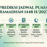 Kapan Awal Ramadhan 2027? Catat Prediksi Jadwal Puasa Ramadhan 1448 H