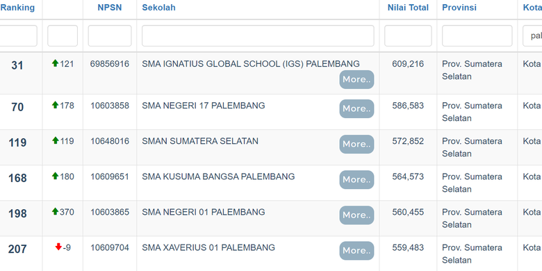 Daftar SMA terbaik di Palembang versi nilai UTBK 2022.