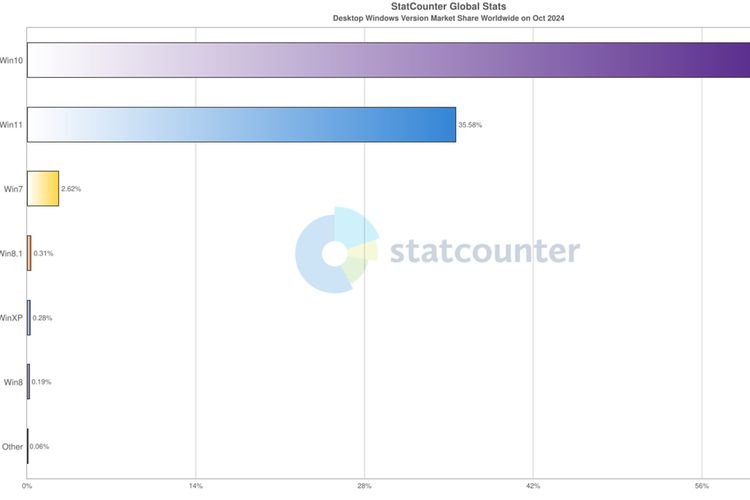 Pangsa pasar sistem operasi Windows per Oktober 2024.