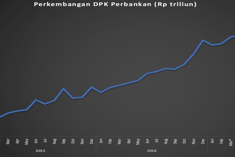 Perkembangan DPK perbankan