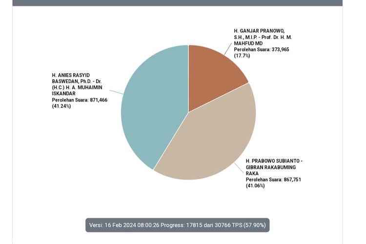 Hasil hitung atau real count sementara di situs web Komisi Pemilihan Umum (KPU) RI terkait Pilpres 2024 di wilayah DKI Jakarta.