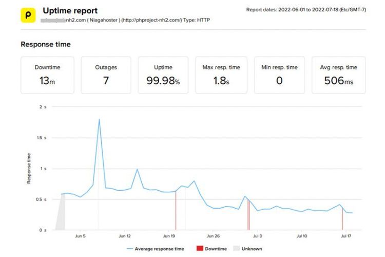 Hasil uji uptime web hosting Niagahoster mencapai 99,98 persen