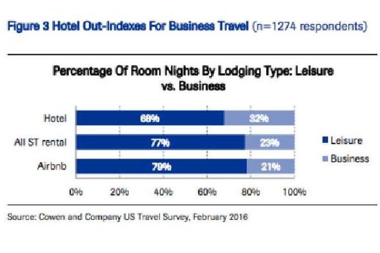 Survei data pengguna hotel dan Airbnb di Februari 2016. 
