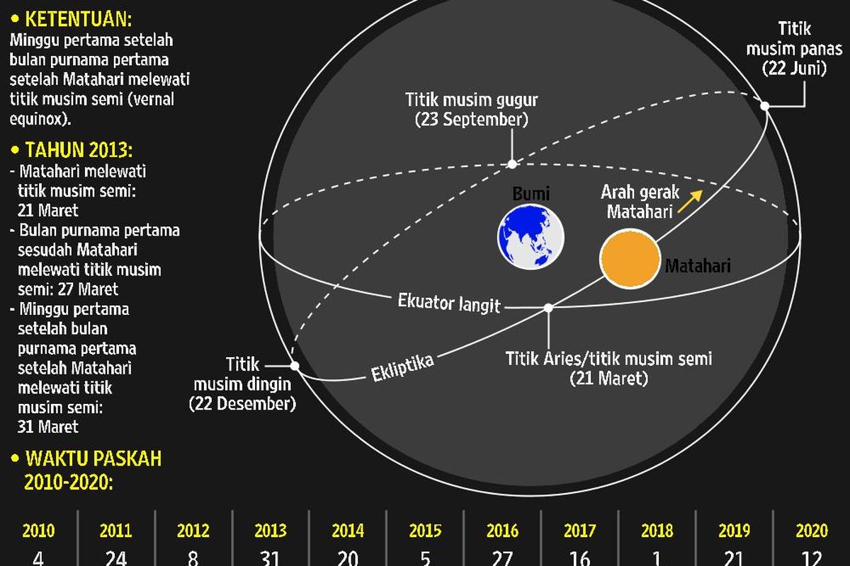 Paskah dan Revolusi Kalender Masehi