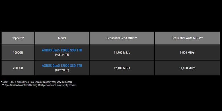 Spesifikasi kecepatan dari Gigabyte Aorus Gen5 12000 SSD versi 2 TB dan 1 TB