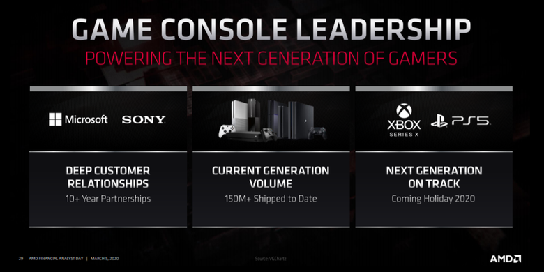 Slide yang memampang jadwal peluncuran Xbox Series X dan PS5.
