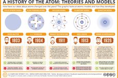 Atom: Pengertian, Perkembangan, dan Komponennya