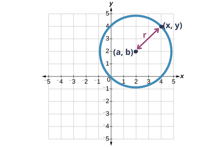 Lingkaran dengan titik pusat pada koordinat (a, b)
