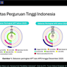 Universitas yang Terakreditasi Unggul di Indonesia Baru 6 Persen