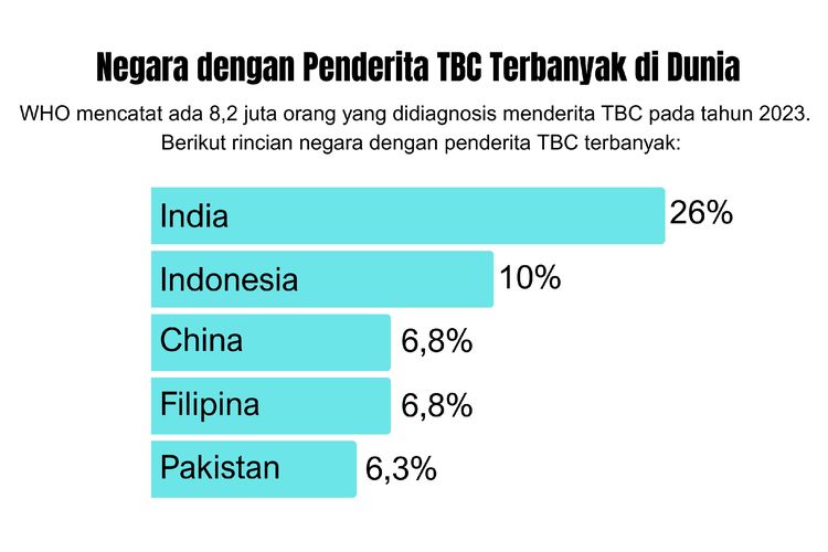 Negara dengan penderita TBC terbanyak di dunia pada tahun 2023