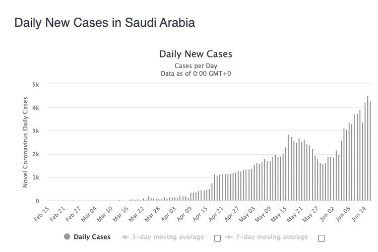 Grafik kasus corona Arab Saudi