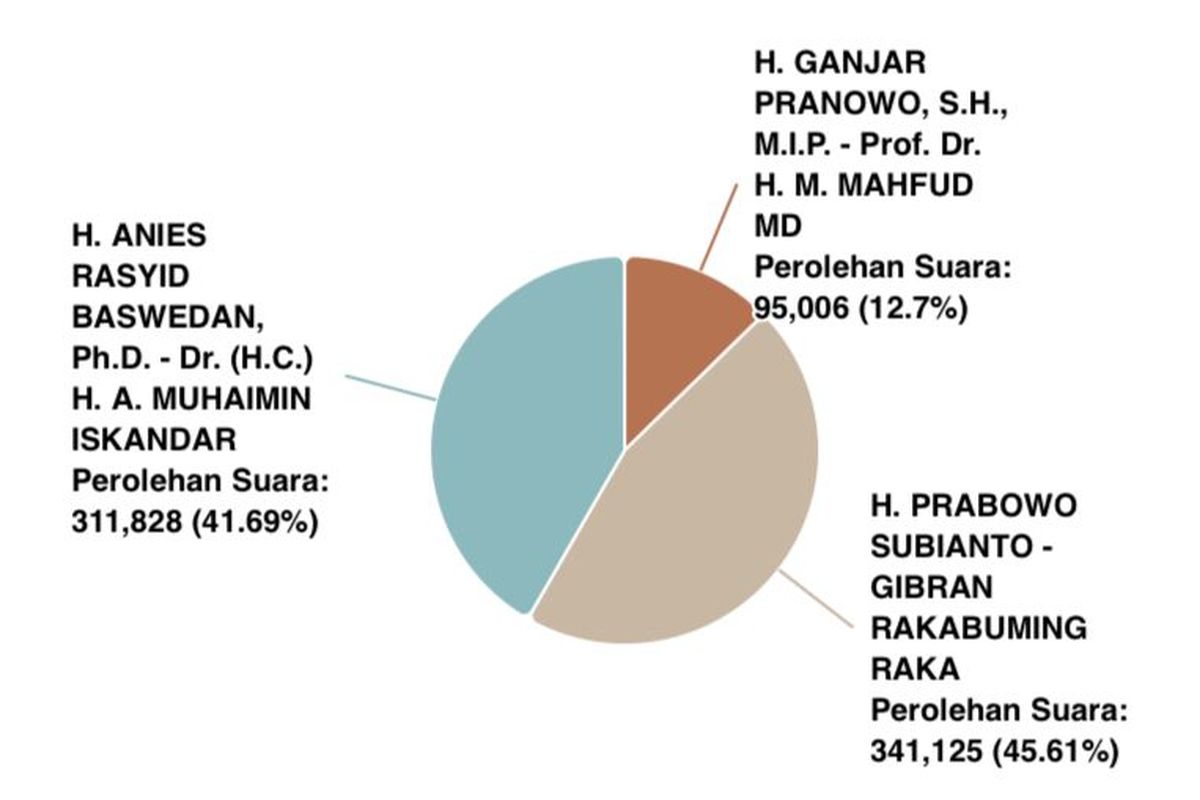 Hasil real count Pilpres Depok 2024 wilayah Kota Depok yang berdasarkan data sudah masuk 65,94 persen di Sirekap atau situs resmi KPU RI, Rabu (21/2/2024).
