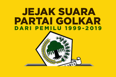 INFOGRAFIK: Jejak Perolehan Suara Partai Golkar dari Pemilu 1999-2019