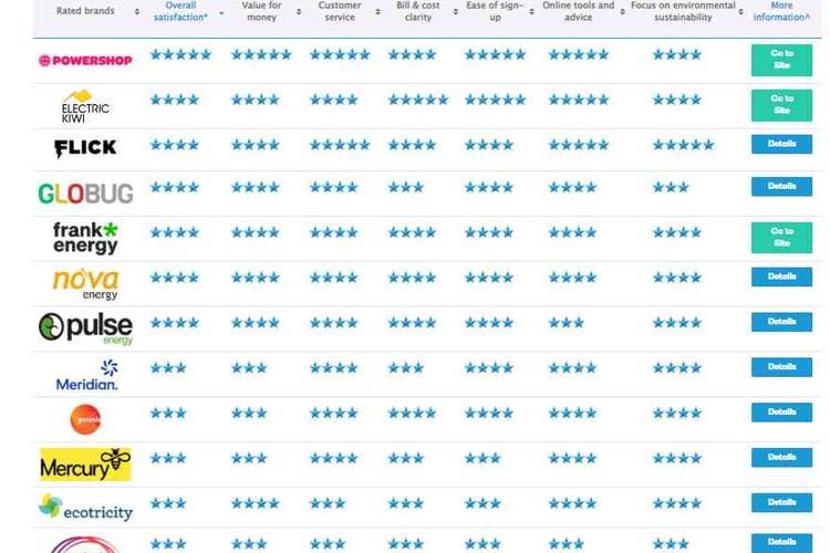 Daftar penyedia layanan listrik yang terdapat di New Zealang. Konsumen jadi bisa membandingkan harga serta pelayanan antara satu provider dengan lainnya.