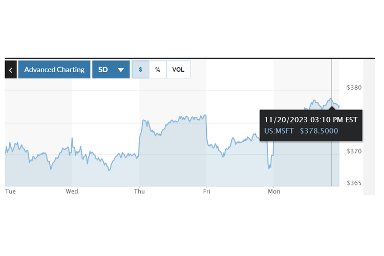 Ilustrasi harga saham Microsoft pasca Sam Altman masuk ke perusahaan tersebut per Senin (20/11/2023) waktu setempat AS.