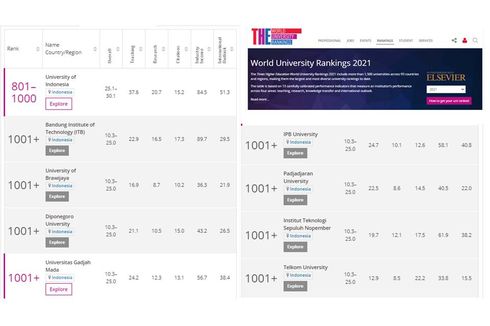 Rincian Skor 9 Perguruan Tinggi Terbaik Indonesia Versi THE World University Rankings 2021