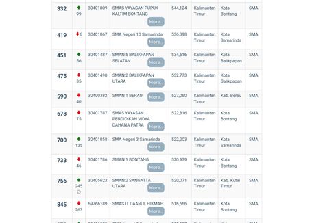 15 SMA Terbaik Kalimantan Timur Berdasarkan Nilai UTBK 2021