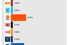 "Quick Count" Litbang Kompas Data Masuk 60,8 Persen: PDI-P, Golkar, Gerindra Memimpin