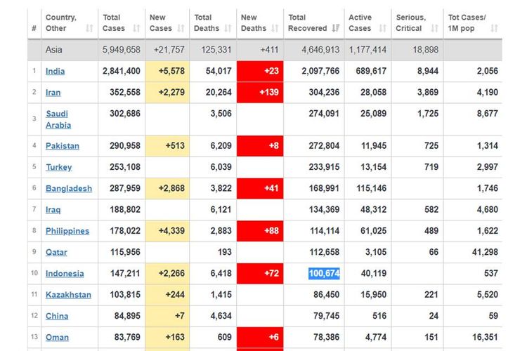Tangkapan layar laman Worldometers soal 10 negara dengan kasus sembuh terbanyak di Asia.