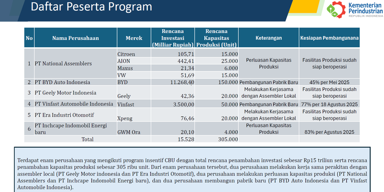 Perserta pembebasan impor mobil listrik di Indonesia