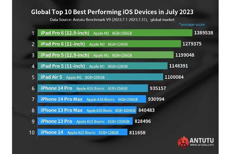 Antutu による、2023 年 7 月の最速 iPad および iPhone 10 のリスト。