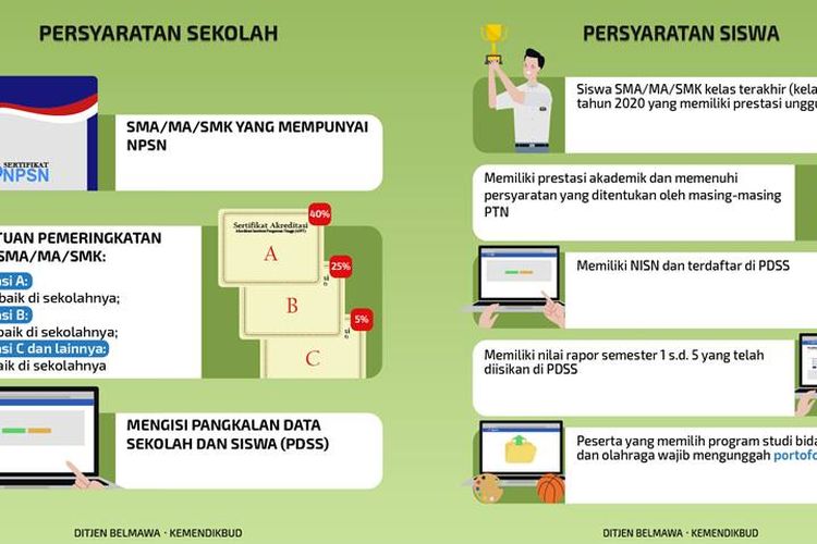 Ketentuan SNMPTN 2020, Dari Persyaratan Sekolah, Syarat Siswa, Dan ...