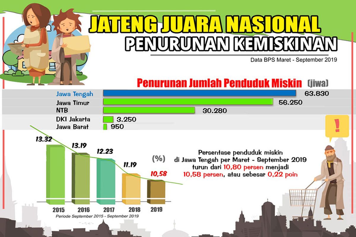 Penurunan angka kemiskinan di Jateng.