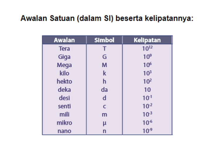 Panjang meja makan 2 meter. sesuai pernyataan tersebut, yang merupakan besaran adalah ….