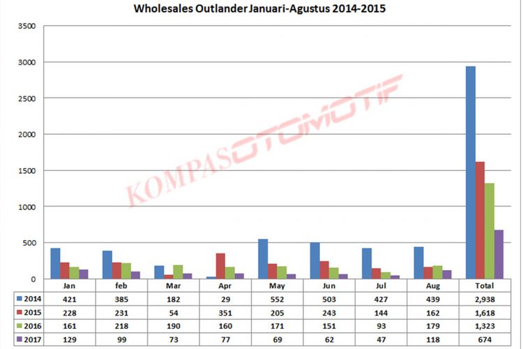 Wholesales Outlander Januari-Agustus 2014-2017 (diolah dari data Gaikindo).